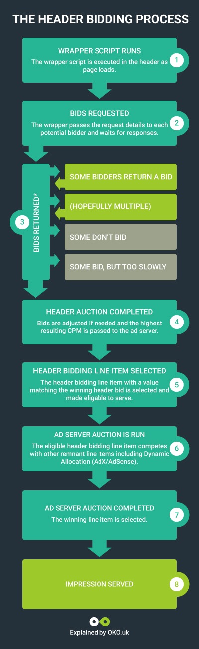 header bidding process