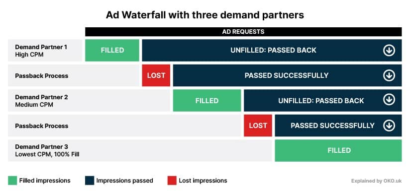 Ad Waterfall Demand Partners