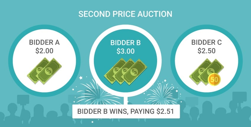 First Price and Second Price Auctions