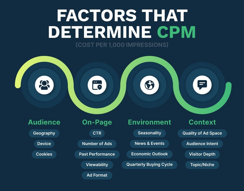 Cpm Factors